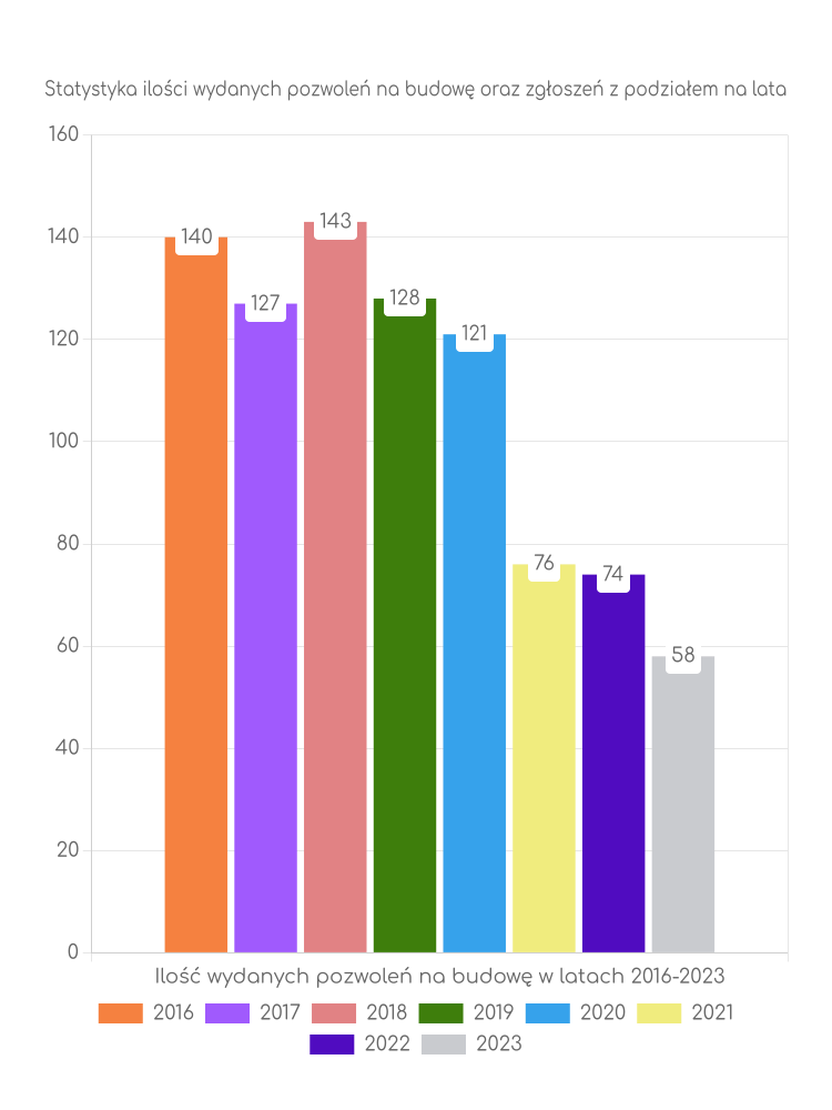 Zestawienie statystyk pozwoleń na budowę w gminie Oleszyce
